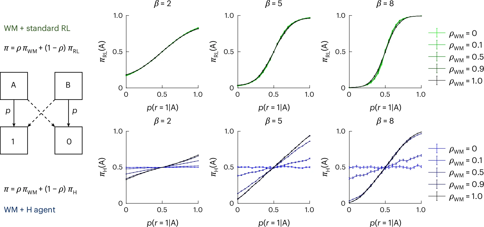 A habit and working memory model as an alternative account of human reward-based learning
