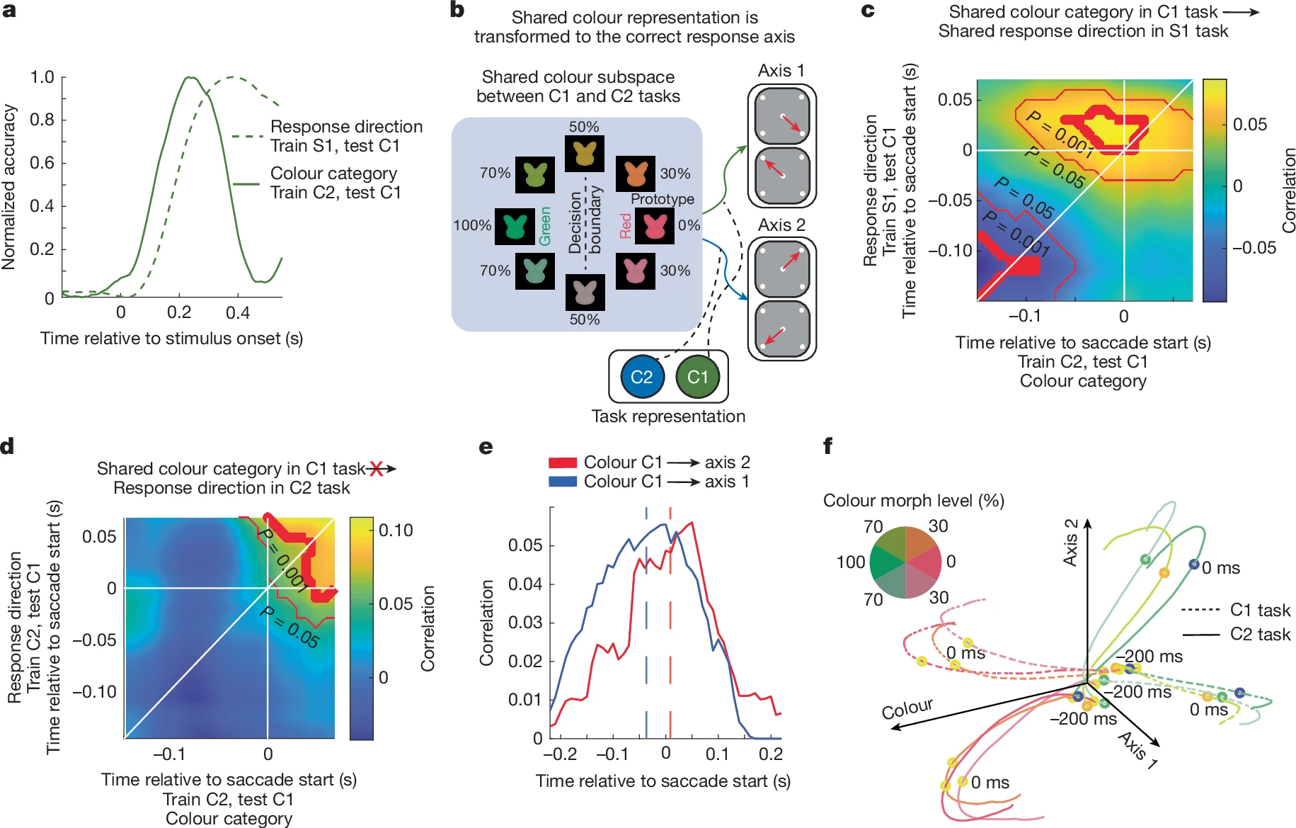 Compositional tasks with subspace structure in recurrent neural networks