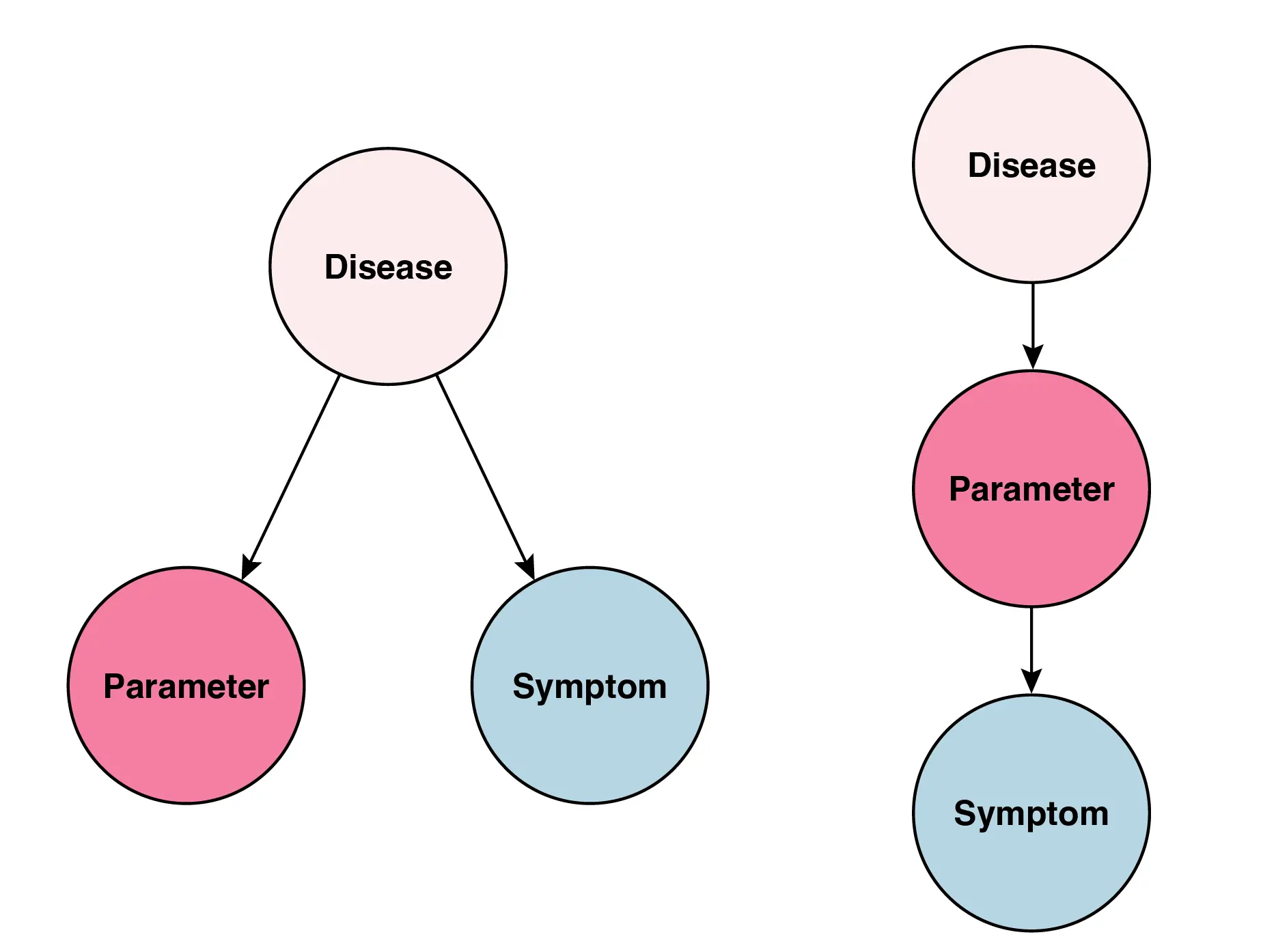 Disease Confounder