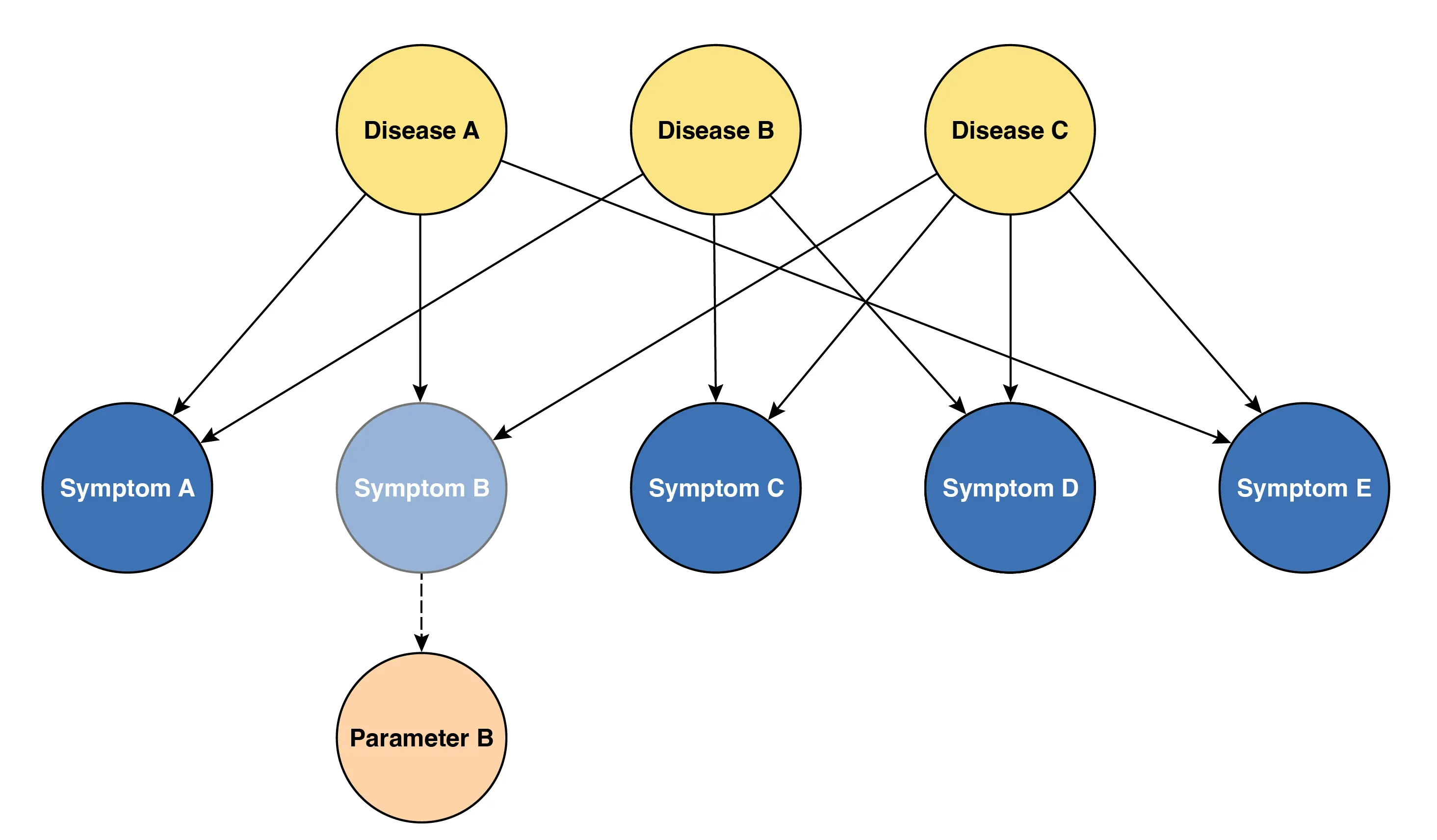 Same symptoms, fancier math