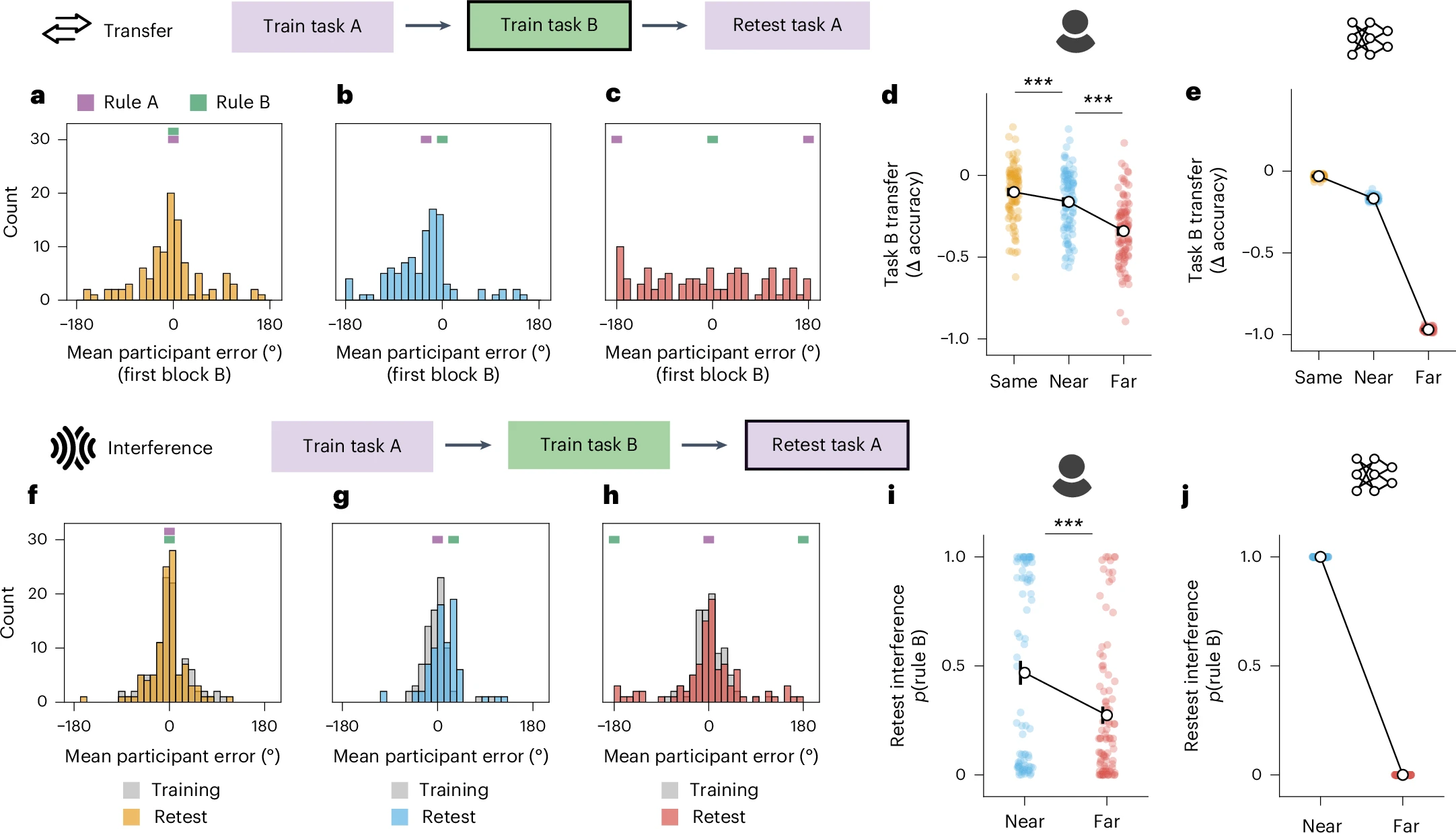 Humans and neural networks show similarity